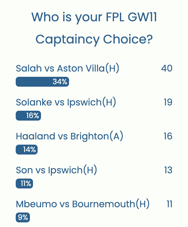 FPL GW11 Captaincy poll ~ Wisdom Of the Crowd